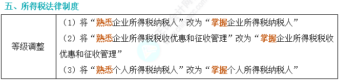 劃重點！2024年初級會計考試大綱變動對比及解讀-《經濟法基礎》5