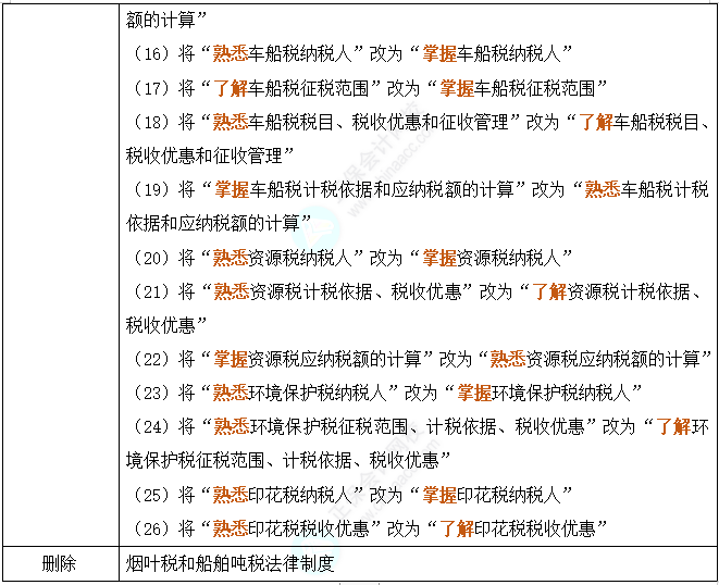 劃重點！2024年初級會計考試大綱變動對比及解讀-《經濟法基礎》62