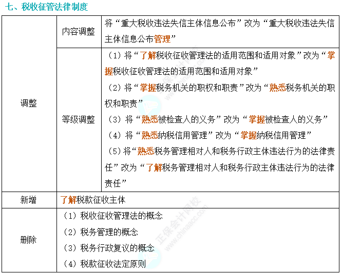 劃重點！2024年初級會計考試大綱變動對比及解讀-《經濟法基礎》7