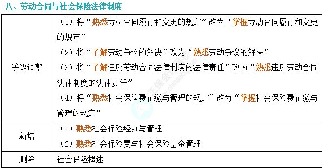 劃重點！2024年初級會計考試大綱變動對比及解讀-《經濟法基礎》8