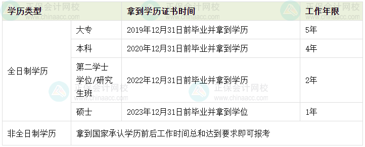 報(bào)名2024年中級會(huì)計(jì)考試 工作年限怎么計(jì)算？
