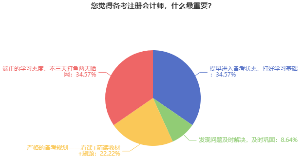 備考注冊會計師什么最重要