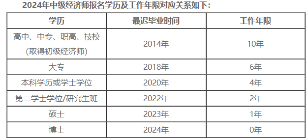 2024年中級經濟師報名學歷及工作年限對應關系