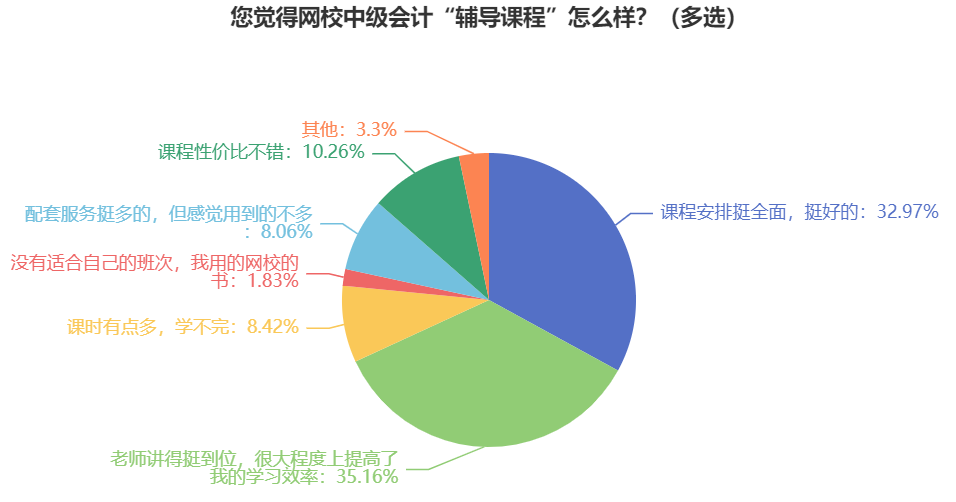 中級會計考試難嗎？自學能通過嗎？