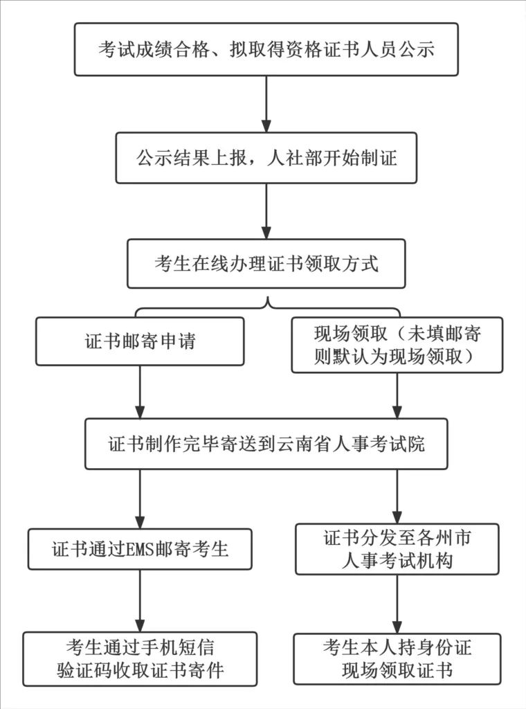 初中級經濟師紙質證書領取流程