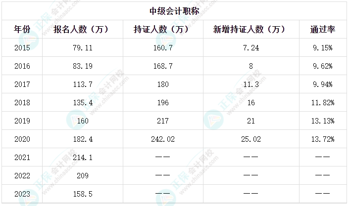 中級會計職稱備考能自學嗎？需要注意什么？