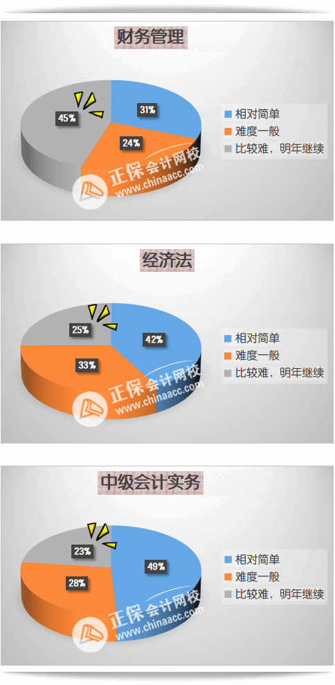 圖解 | 中級會計歷年通過率如何？考試難不難？