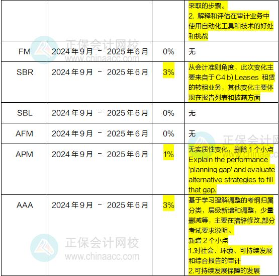 2024年-2025年ACCA考試大綱變動高達10%！速看！1