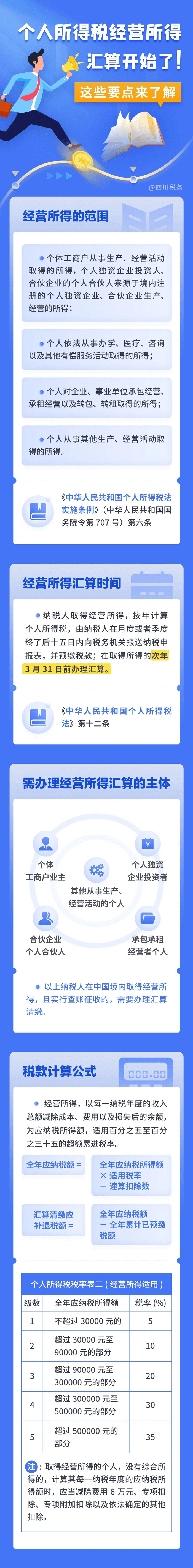 個人所得稅經營所得匯算已經開始！這些要點必知必會