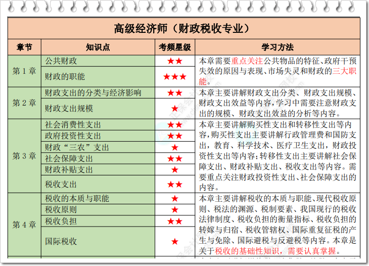 高級經(jīng)濟(jì)師財(cái)稅星級考點(diǎn)