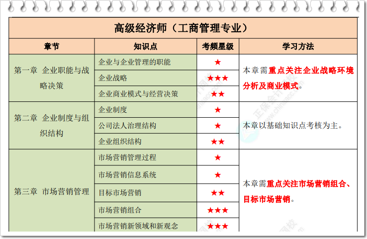 高級經(jīng)濟(jì)師工商管理星級考點(diǎn)