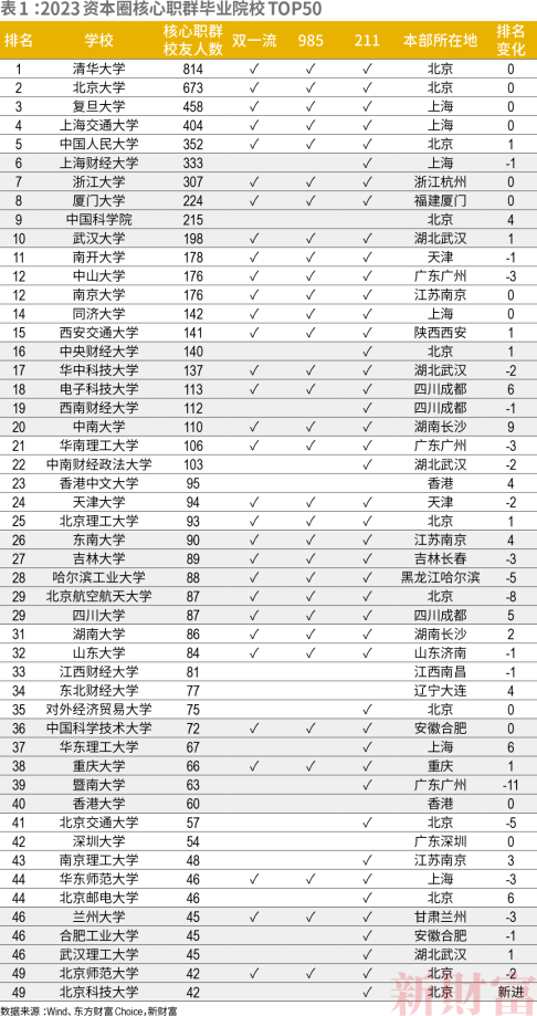 一文帶你了解金融界備受關注的校友圈！