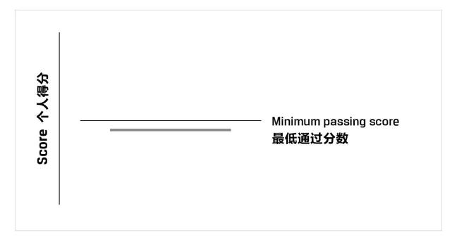 CFA考試成績(jī)報(bào)告你真的看懂了嗎？