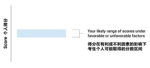 CFA考試成績(jī)報(bào)告你真的看懂了嗎？
