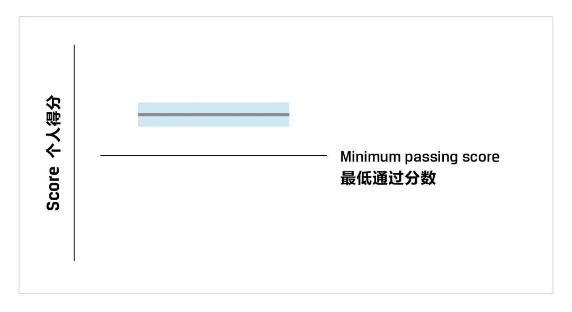 CFA考試成績(jī)報(bào)告你真的看懂了嗎？