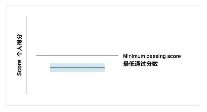 CFA考試成績(jī)報(bào)告你真的看懂了嗎？