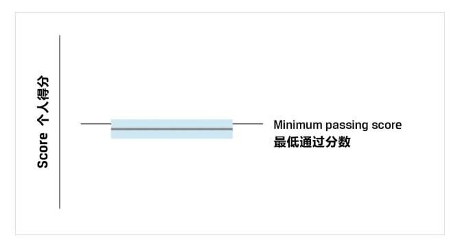 CFA考試成績(jī)報(bào)告你真的看懂了嗎？