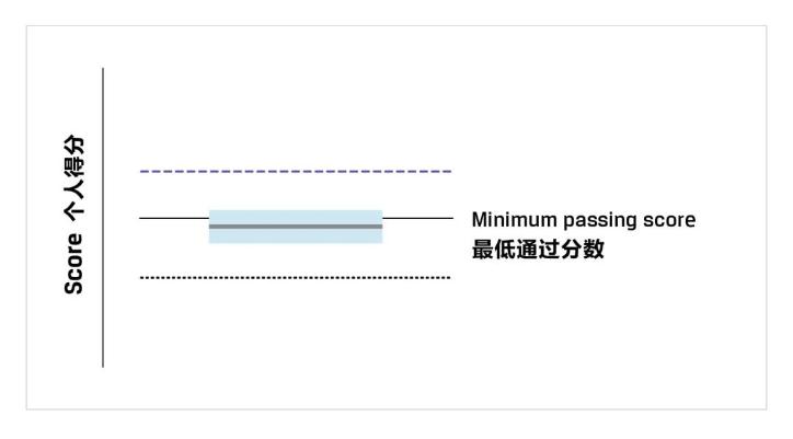 CFA考試成績(jī)報(bào)告你真的看懂了嗎？