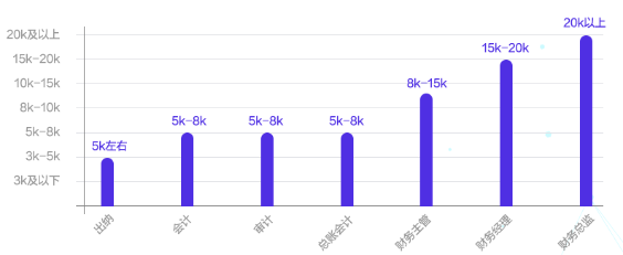 會計人薪資調查報告！你的工資什么水平？