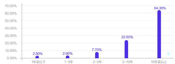 會計人薪資調查報告！你的工資什么水平？