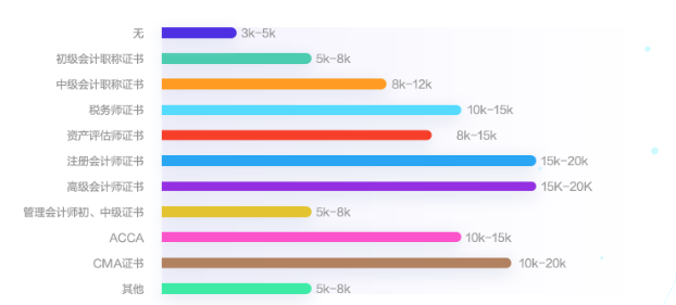 會計人薪資調查報告！你的工資什么水平？