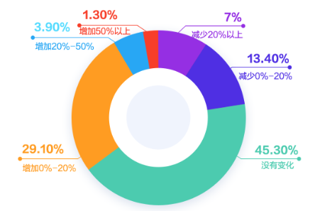 會計人薪資調查報告！你的工資什么水平？