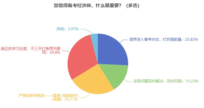 中級經(jīng)濟(jì)師難考嗎？要準(zhǔn)備多久？