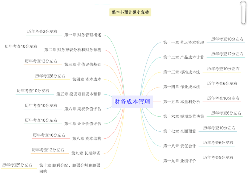 注冊會計師《財管》預(yù)測版教材知識框架