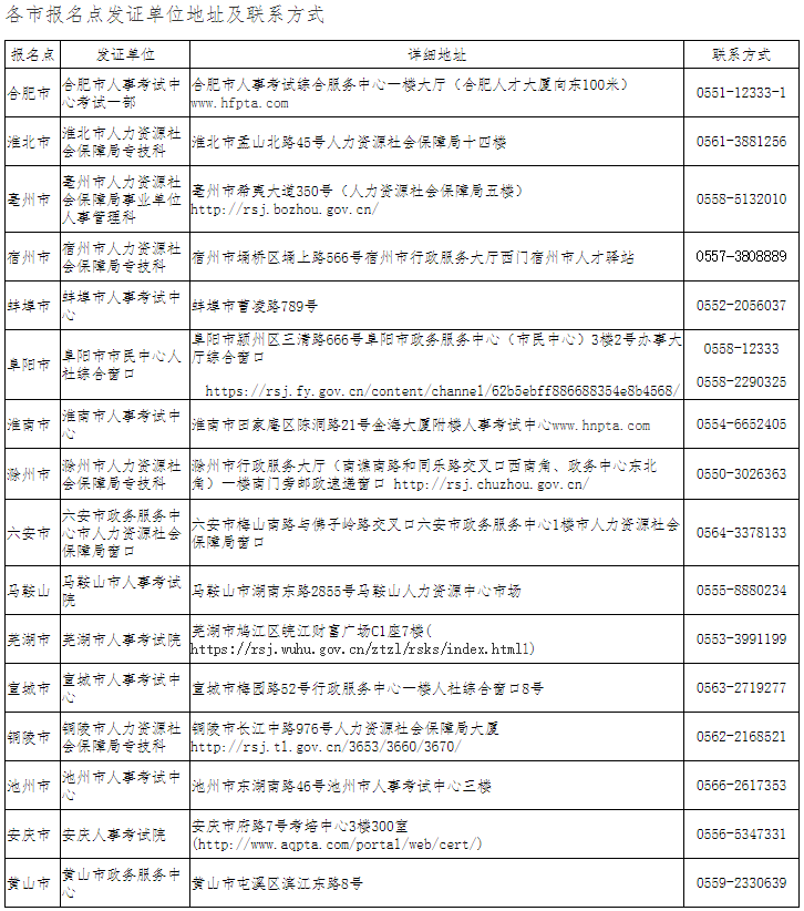 各市報名點發證單位地址及聯系方式