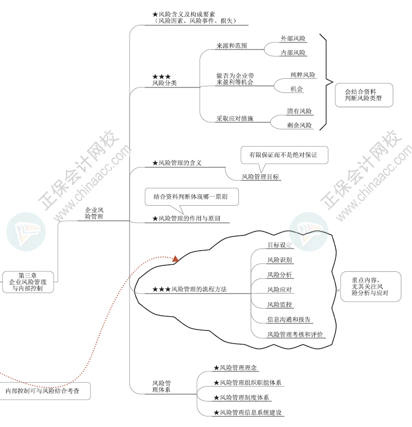 2024年高級會計(jì)師各章節(jié)思維導(dǎo)圖