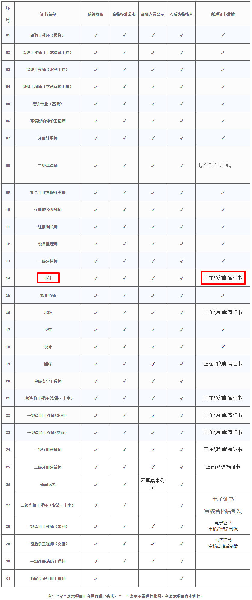2023年度專業技術人員職業資格證書辦理進度表