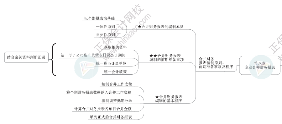 2024年高級會計師各章節思維導圖