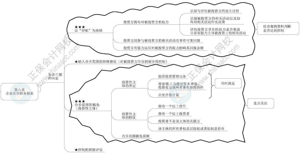 2024年高級會計師各章節思維導圖