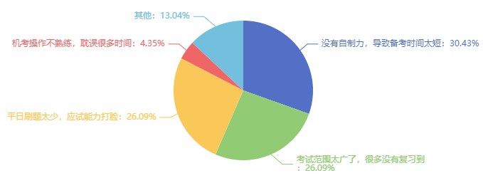 初中級經濟師沒考過的原因可能是因為？