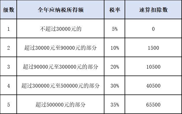 個人所得稅稅率表（經營所得適用）