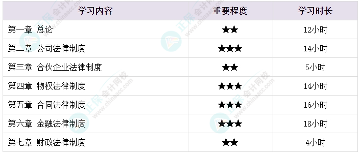 備考2024年中級會計考試 各章節需要備考多長時間？