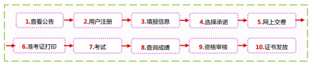 經濟師考試報名流程