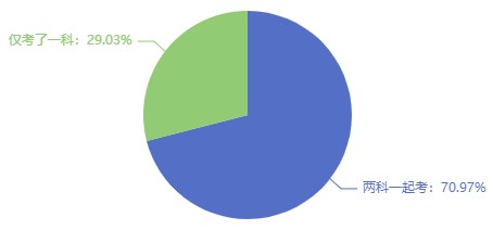 初中級經濟師一年報考幾科比較合適？一科還是兩科？