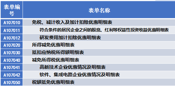 稅收優惠情況表