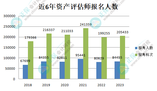 近6年資產評估師報名人數