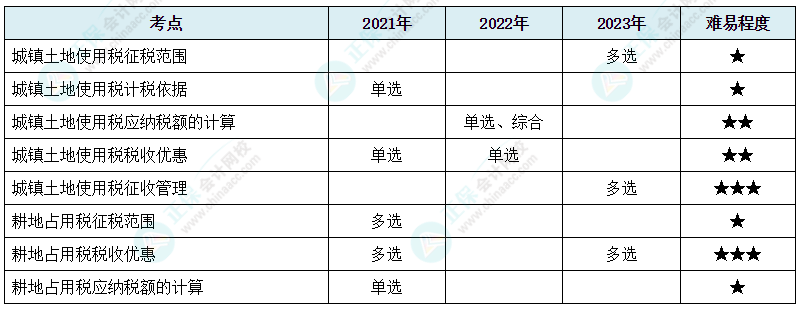 注會《稅法》各章節歷年考察題型整理（第9章）