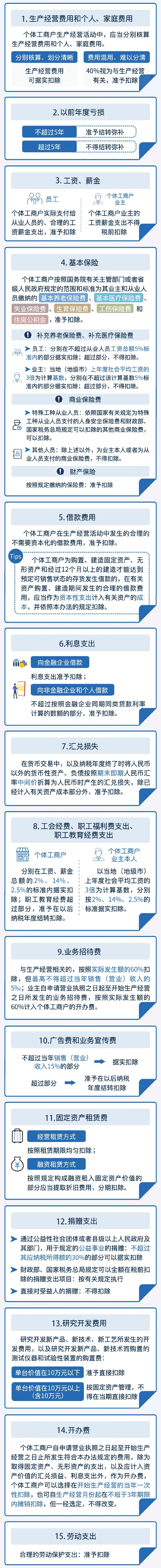 個人所得稅經營所得匯算清繳已經進入倒計時，哪些支出可以扣除？