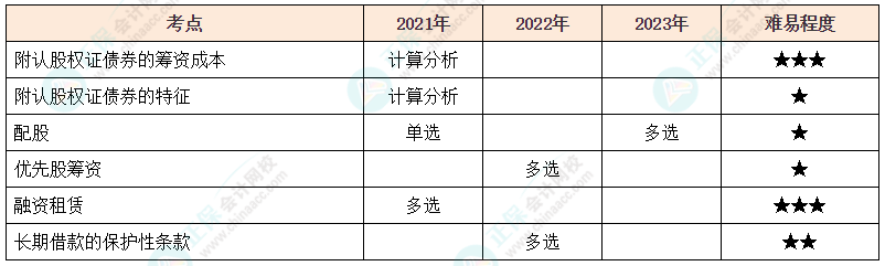 注會《財管》各章節歷年考察題型整理（第9章）