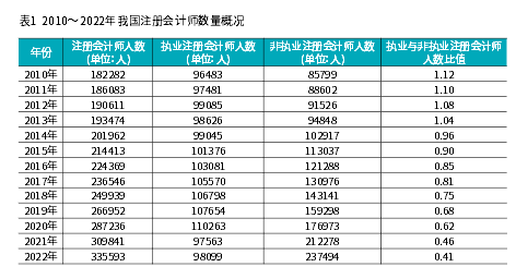 注會市場飽和了嗎？還要不要考？