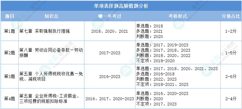 經濟法基礎第一次模考單項選擇題高頻錯題分析