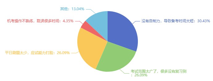 沒考過經濟師的原因可能是什么？