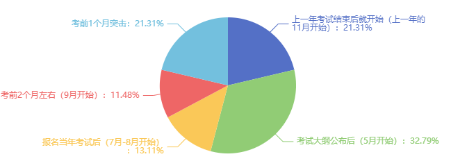 備考初中級經濟師花了多長時間？