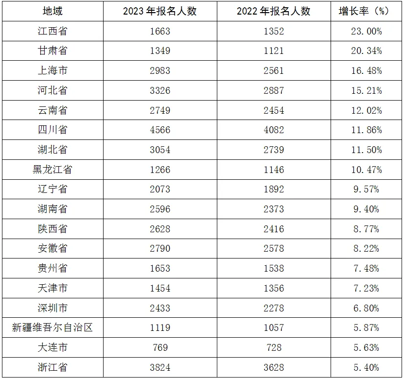 2022年至2023年部分省市區市報考人數統計表