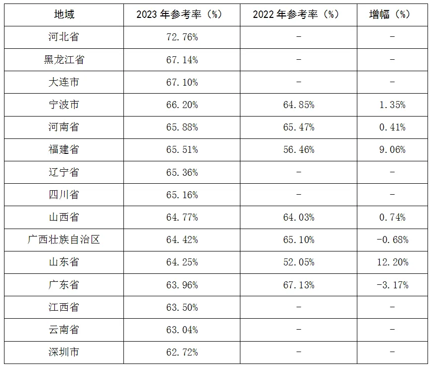 2023年高于全國參考率地區統計表