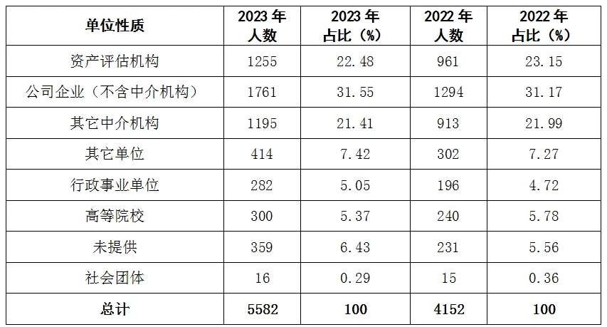 2022年和2023年不同單位性質全科合格人數統計表